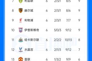 英超积分榜单：曼城3分领跑枪手第2 曼联第13 考文垂第14脱离降